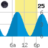 Jacksonville Beach tide chart for Tuesday, October 25, 2022