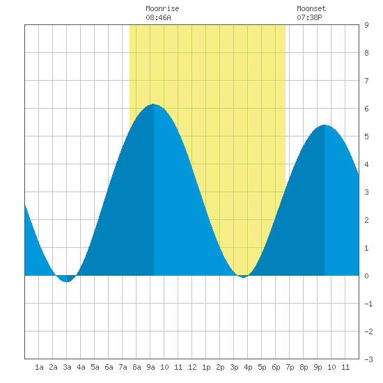 Jacksonville Beach tide chart for Wednesday, October 26, 2022