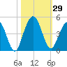 Jacksonville Beach tide chart for Saturday, October 29, 2022