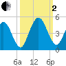 Jacksonville Beach tide chart for Sunday, October 2, 2022