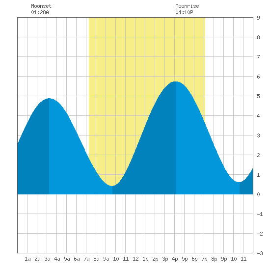 Jacksonville Beach tide chart for Tuesday, October 4, 2022