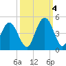 Jacksonville Beach tide chart for Tuesday, October 4, 2022
