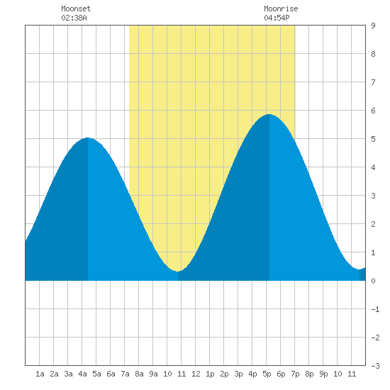 Jacksonville Beach tide chart for Wednesday, October 5, 2022