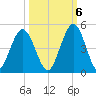 Jacksonville Beach tide chart for Thursday, October 6, 2022