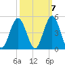 Jacksonville Beach tide chart for Friday, October 7, 2022