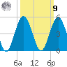 Jacksonville Beach tide chart for Sunday, October 9, 2022