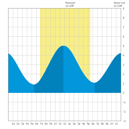 Jacksonville Beach tide chart for Monday, November 14, 2022