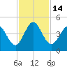 Jacksonville Beach tide chart for Monday, November 14, 2022