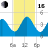 Jacksonville Beach tide chart for Wednesday, November 16, 2022