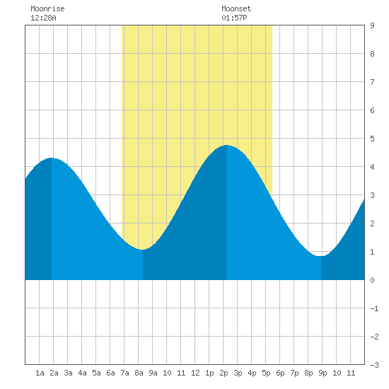 Jacksonville Beach tide chart for Thursday, November 17, 2022