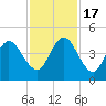 Jacksonville Beach tide chart for Thursday, November 17, 2022