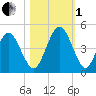 Jacksonville Beach tide chart for Tuesday, November 1, 2022