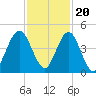 Jacksonville Beach tide chart for Sunday, November 20, 2022