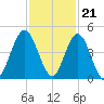 Jacksonville Beach tide chart for Monday, November 21, 2022