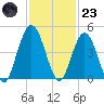 Jacksonville Beach tide chart for Wednesday, November 23, 2022