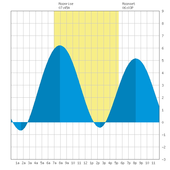 Jacksonville Beach tide chart for Thursday, November 24, 2022
