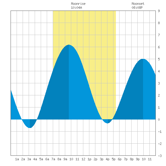 Jacksonville Beach tide chart for Saturday, November 26, 2022