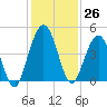 Jacksonville Beach tide chart for Saturday, November 26, 2022