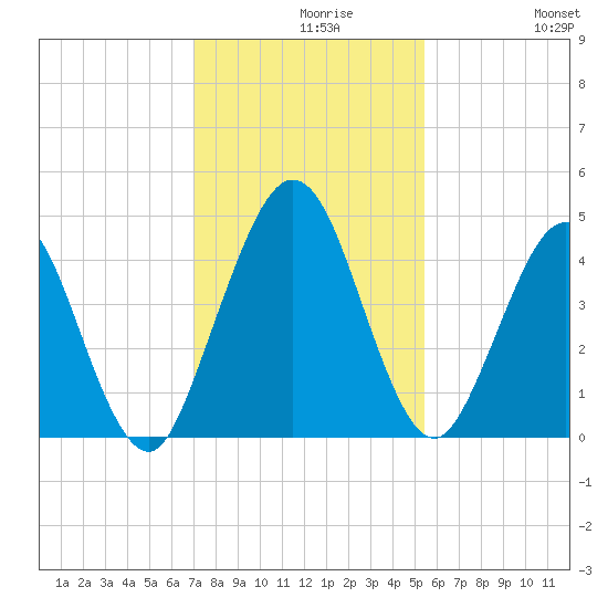 Jacksonville Beach tide chart for Monday, November 28, 2022