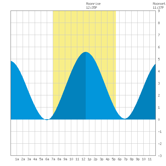Jacksonville Beach tide chart for Tuesday, November 29, 2022