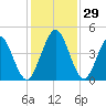 Jacksonville Beach tide chart for Tuesday, November 29, 2022