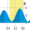 Jacksonville Beach tide chart for Wednesday, November 2, 2022