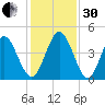 Jacksonville Beach tide chart for Wednesday, November 30, 2022