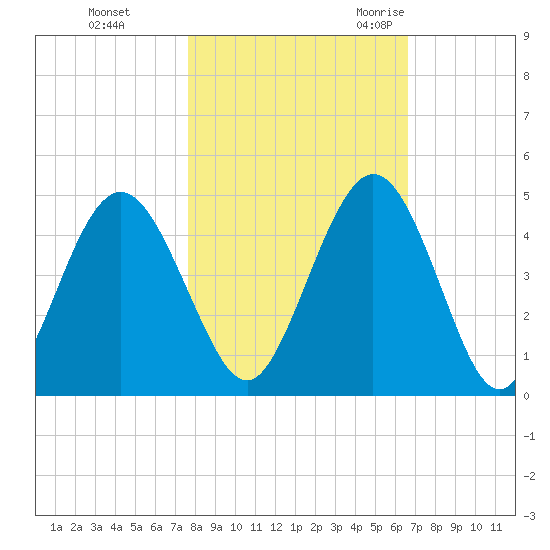 Jacksonville Beach tide chart for Thursday, November 3, 2022