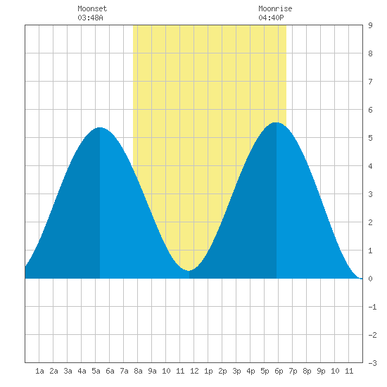 Jacksonville Beach tide chart for Friday, November 4, 2022