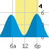 Jacksonville Beach tide chart for Friday, November 4, 2022