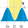 Jacksonville Beach tide chart for Saturday, November 5, 2022