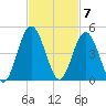 Jacksonville Beach tide chart for Monday, November 7, 2022