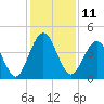 Jacksonville Beach tide chart for Sunday, December 11, 2022