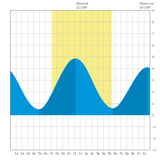 Jacksonville Beach tide chart for Tuesday, December 13, 2022
