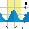 Jacksonville Beach tide chart for Tuesday, December 13, 2022