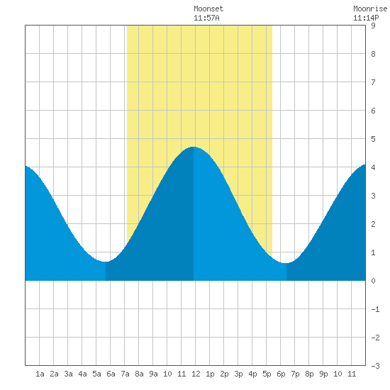 Jacksonville Beach tide chart for Wednesday, December 14, 2022