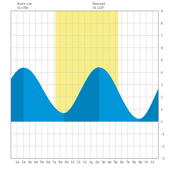 Jacksonville Beach tide chart for Saturday, December 17, 2022