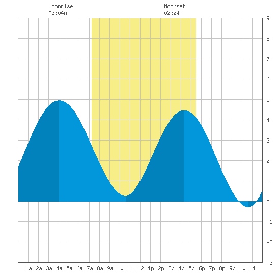 Jacksonville Beach tide chart for Monday, December 19, 2022