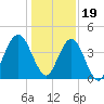 Jacksonville Beach tide chart for Monday, December 19, 2022