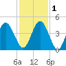 Jacksonville Beach tide chart for Thursday, December 1, 2022
