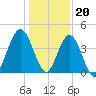 Jacksonville Beach tide chart for Tuesday, December 20, 2022