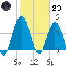 Jacksonville Beach tide chart for Friday, December 23, 2022