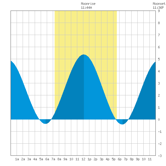 Jacksonville Beach tide chart for Wednesday, December 28, 2022