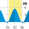 Jacksonville Beach tide chart for Wednesday, December 28, 2022