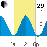 Jacksonville Beach tide chart for Thursday, December 29, 2022