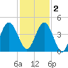 Jacksonville Beach tide chart for Friday, December 2, 2022