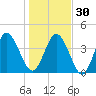 Jacksonville Beach tide chart for Friday, December 30, 2022