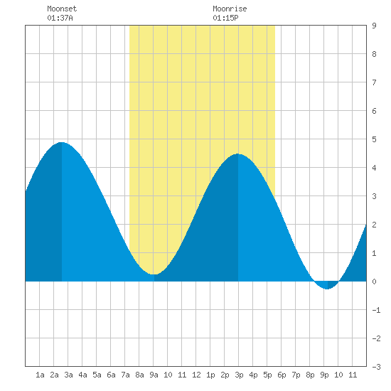 Jacksonville Beach tide chart for Saturday, December 31, 2022