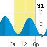 Jacksonville Beach tide chart for Saturday, December 31, 2022