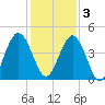 Jacksonville Beach tide chart for Saturday, December 3, 2022